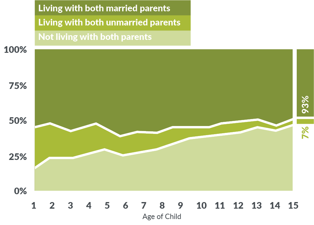 Graph of family stability and children